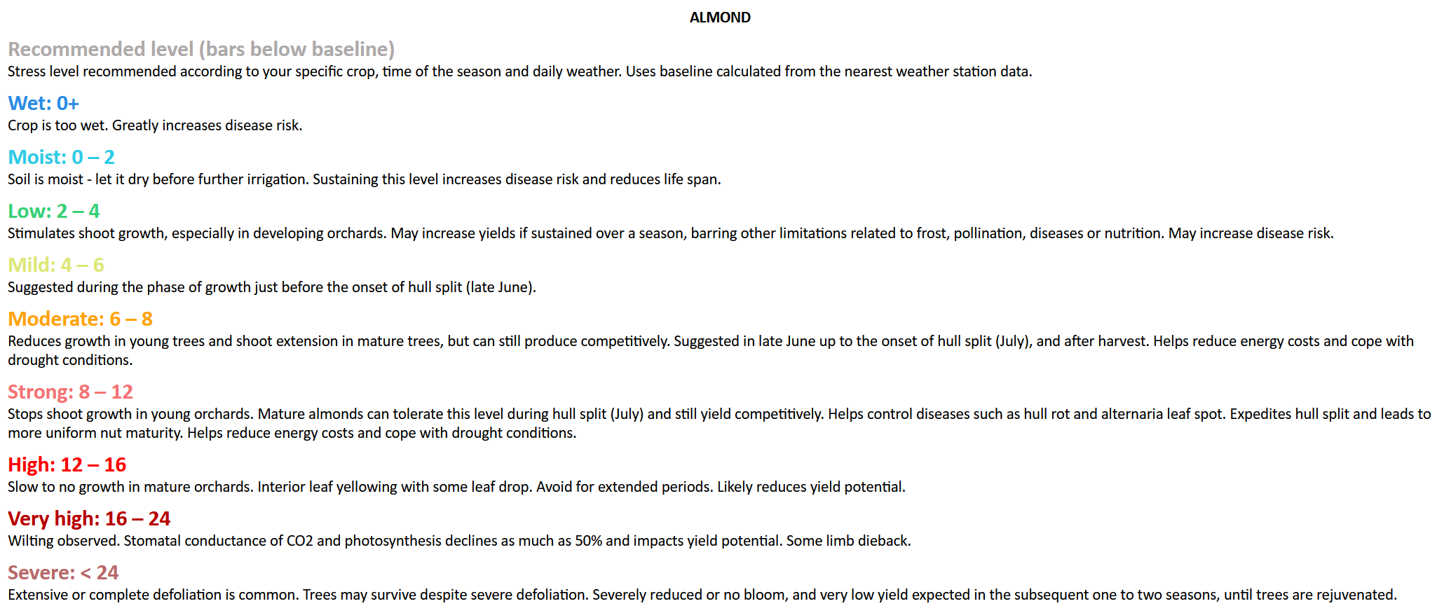 Almond sensor data showing good agreement with pressure chamber