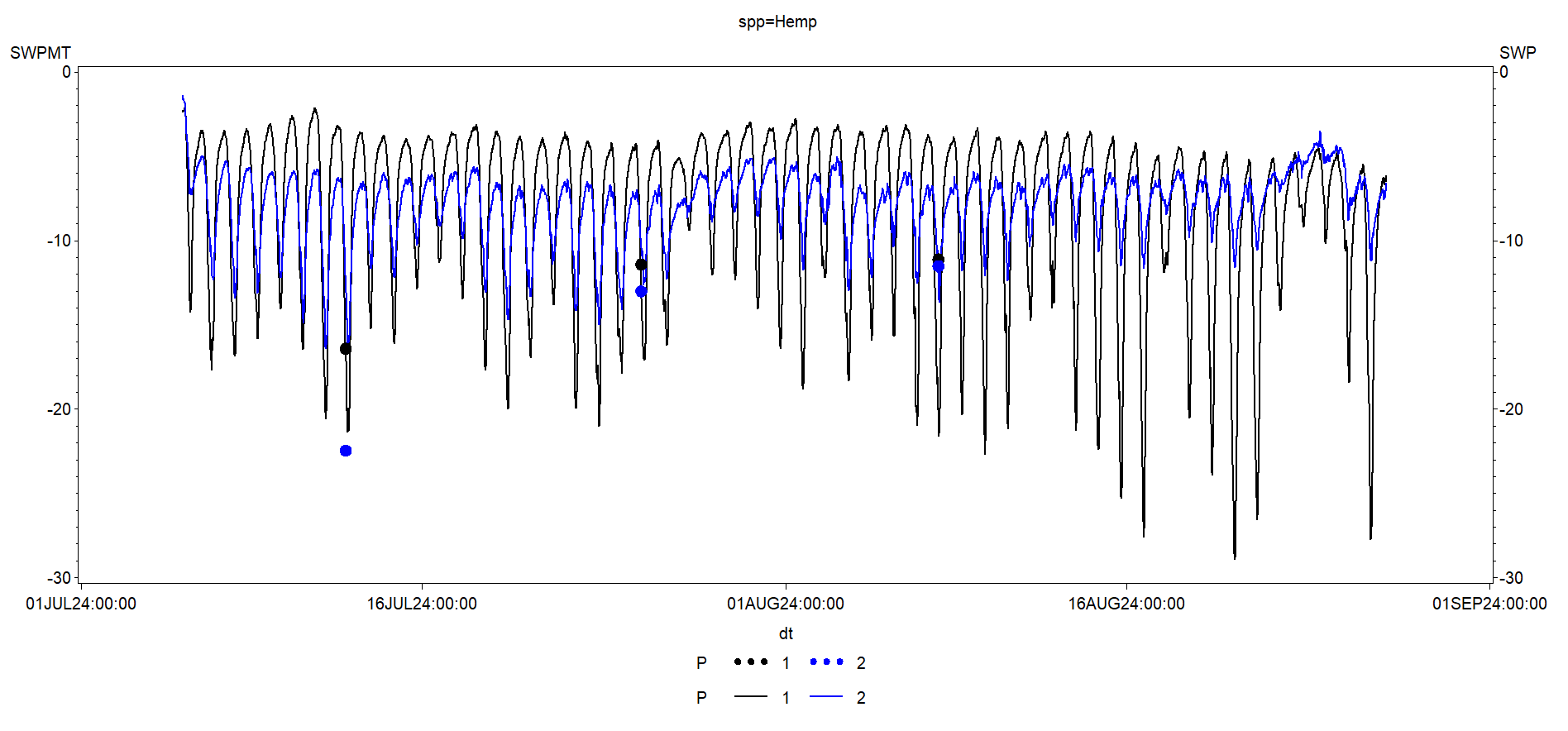 Cannabis sensor data