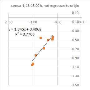 Coffee sensor data