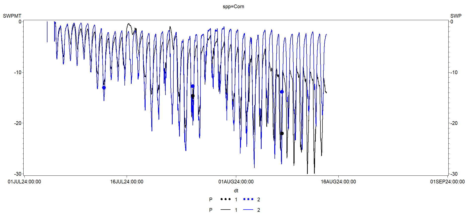 Corn sensor data from field trial