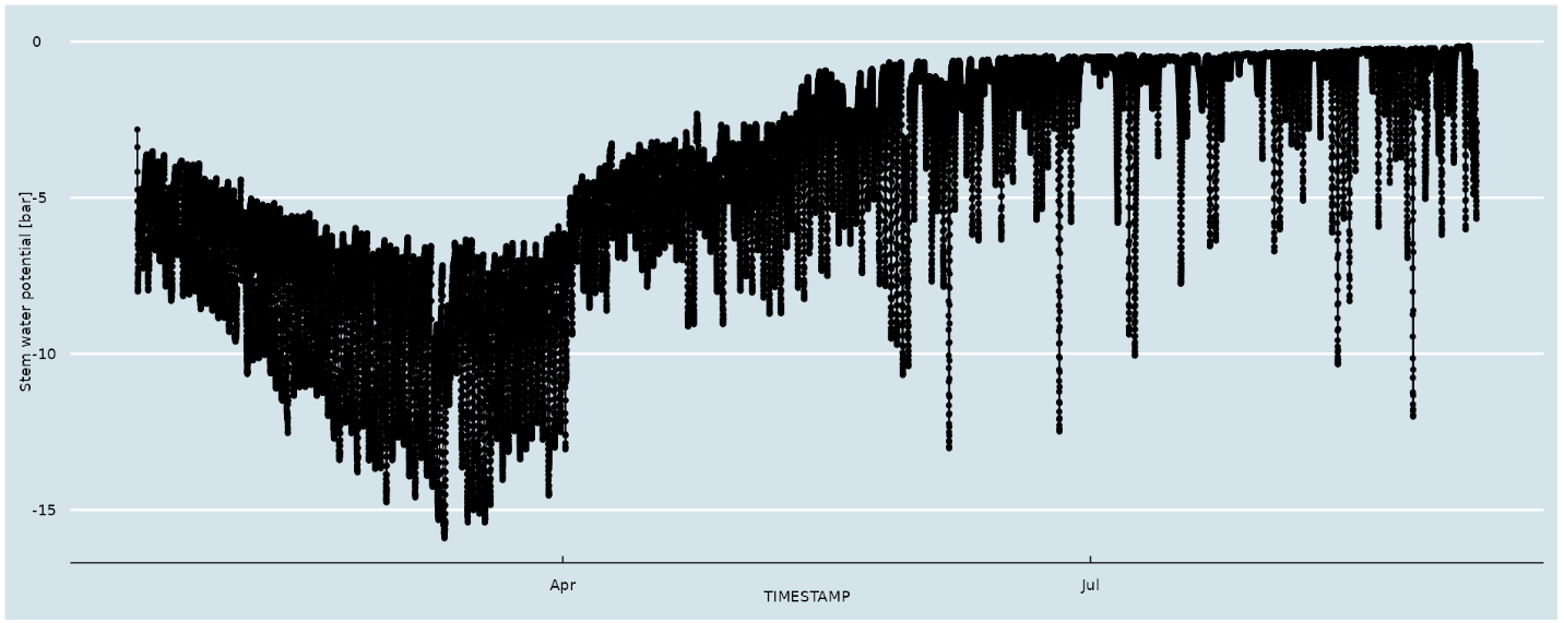 Eucalyptus sensor data
