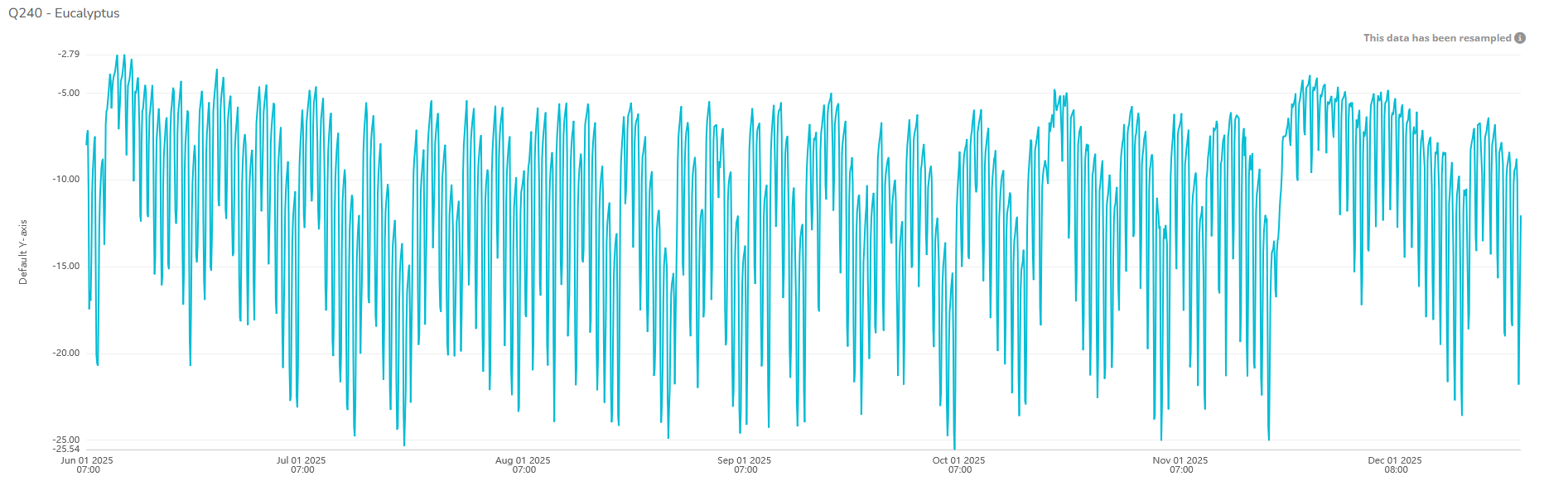 Eucalyptus sensor data