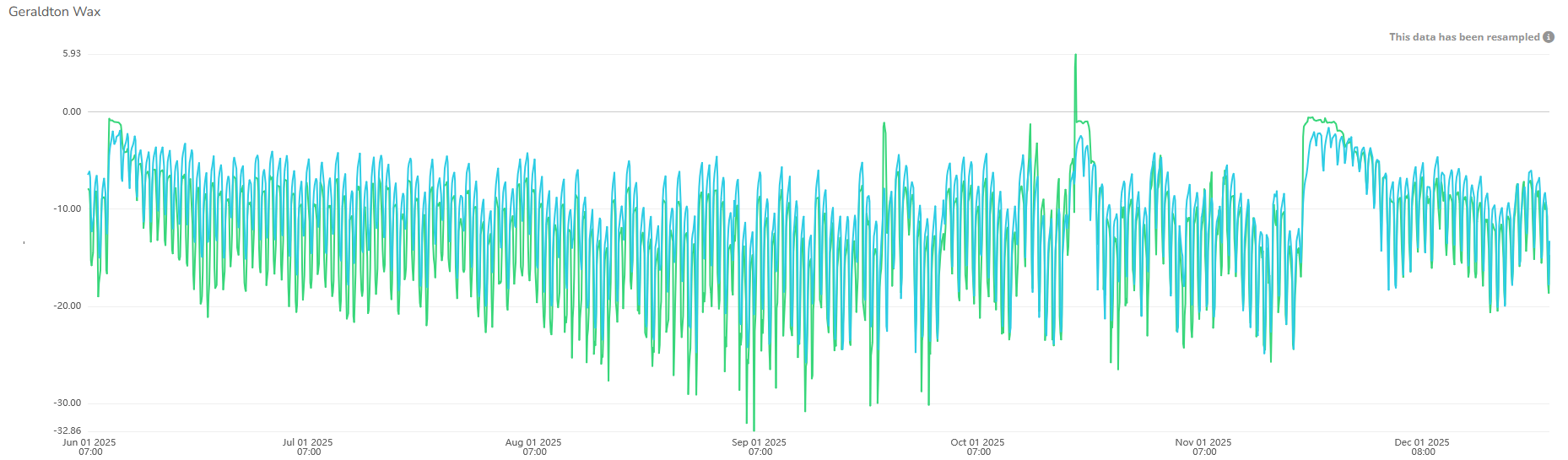 Geraldton Wax sensor data
