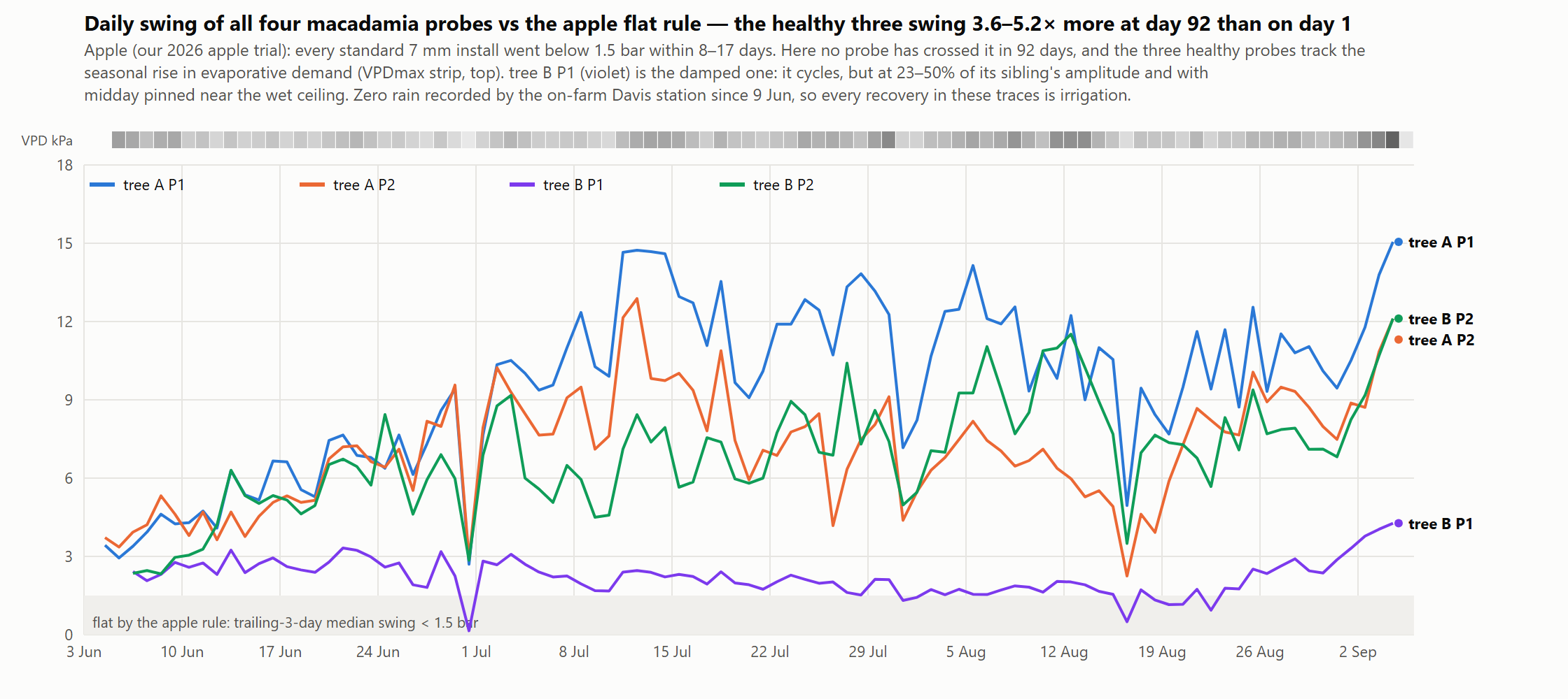 Daily swing of all four probes against the apple flat rule (trailing 3-day median swing below 1.5 bar). No probe crossed it in 92 days.