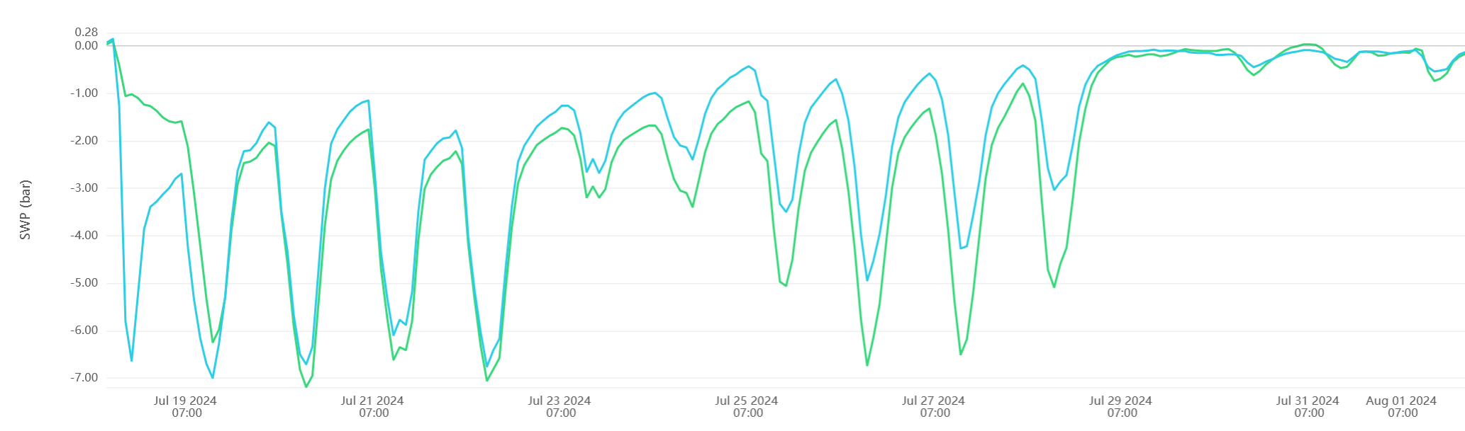 Oak sensor data showing proper shallow installation results