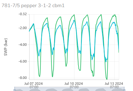 Bell pepper sensor data