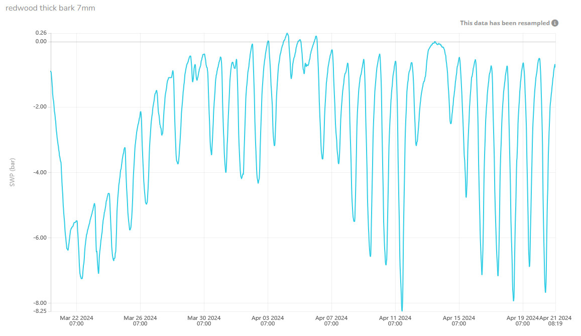 Redwood sensor data showing strong probe agreement