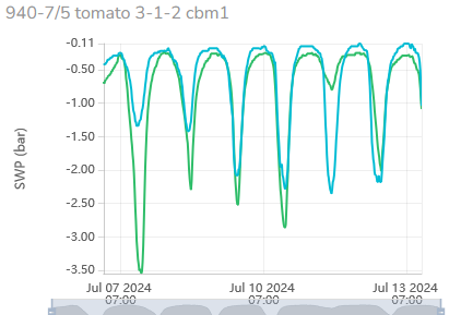 Tomato sensor data