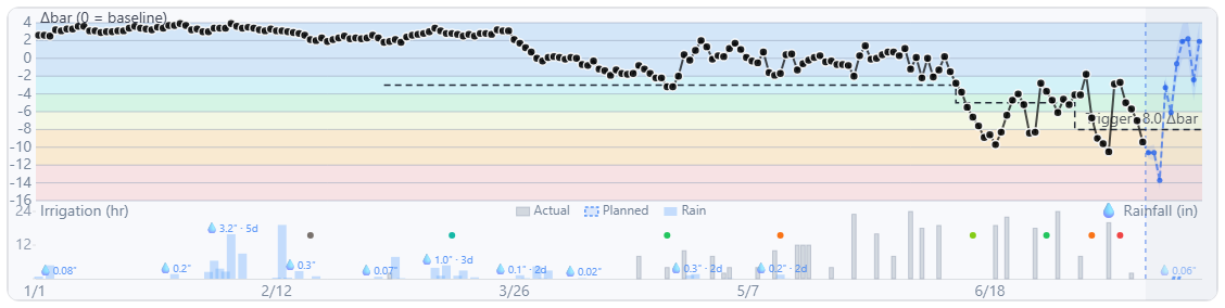 The midday chart: readings against the stress bands and the trigger line