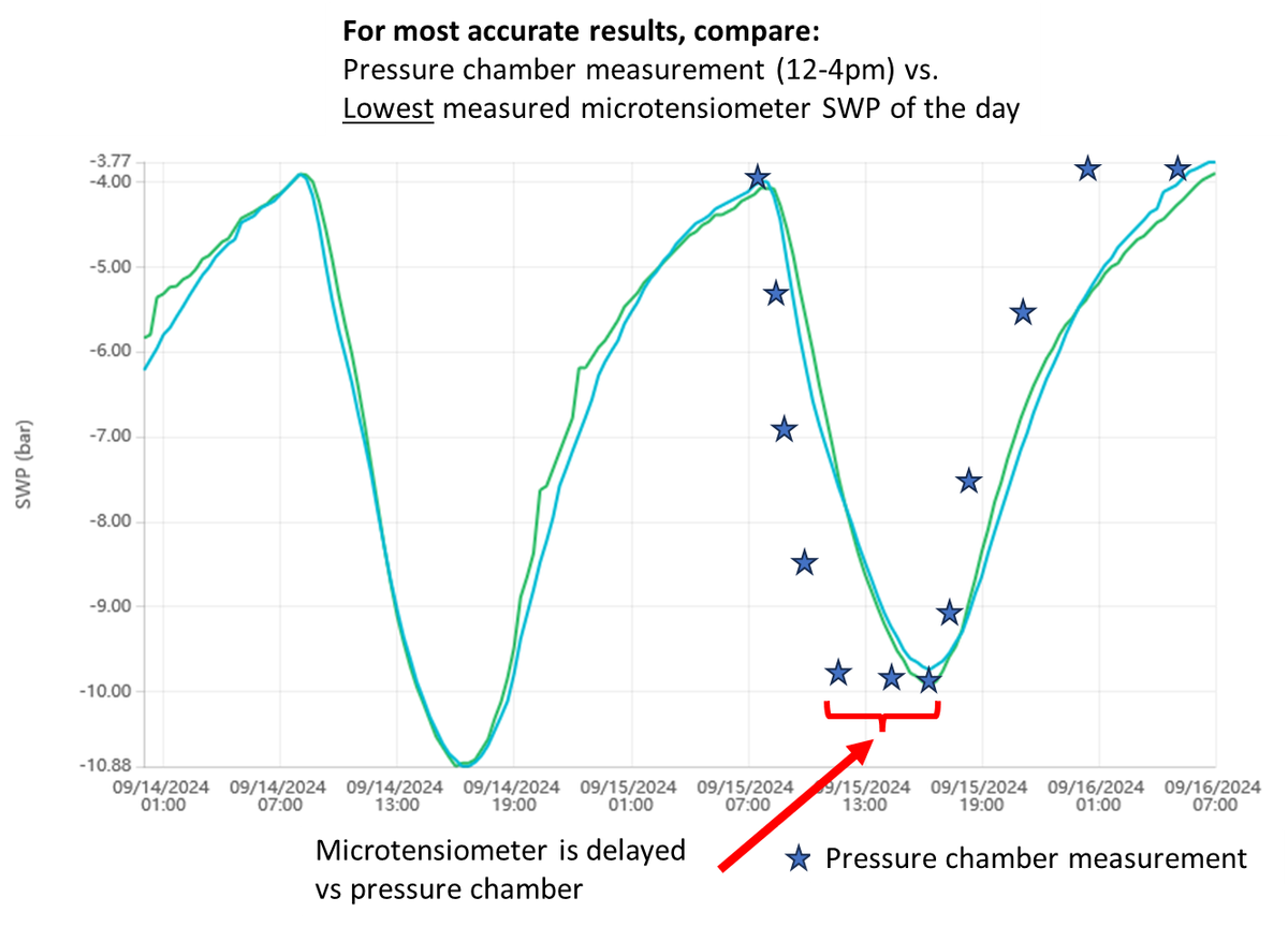 Example comparison of pressure-chamber readings (stars) and FloraPulse trunk sensor data (line). “Midday SWP” from FloraPulse is taken as the lowest value of the day.