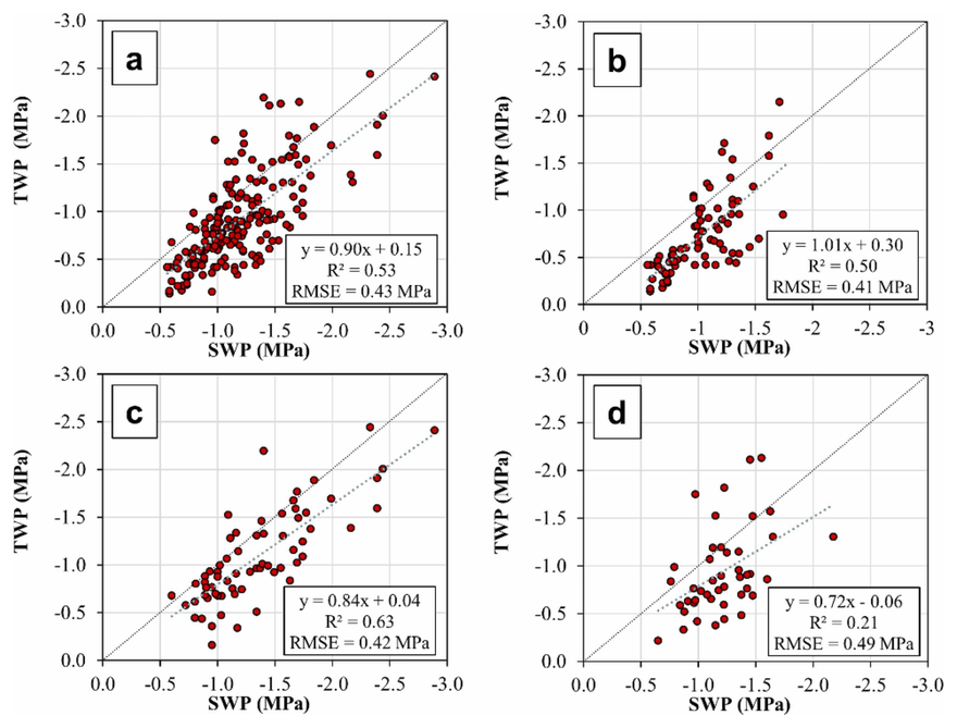 Four scatter panels of microtensiometer trunk water potential against pressure-chamber stem water potential in olive: all three seasons R² 0.53, 2022 R² 0.50, 2023 R² 0.63, 2024 R² 0.21