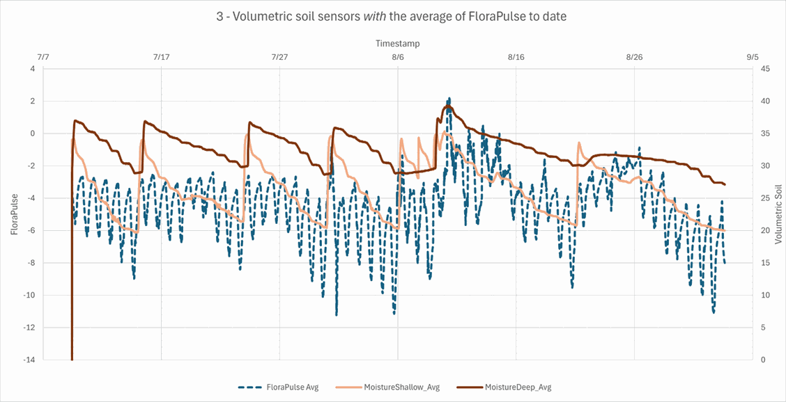FloraPulse microtensiometers vs soil moisture sensors