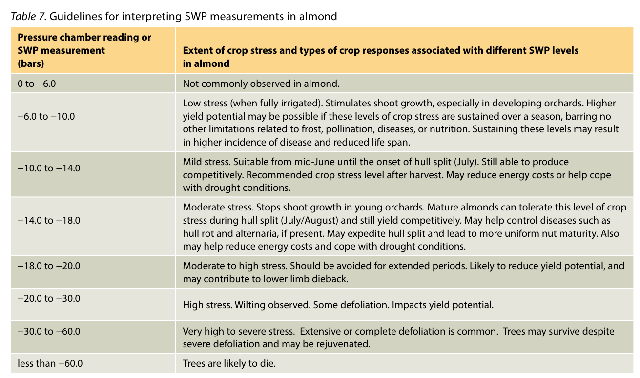 Irrigation by SWP thresholds