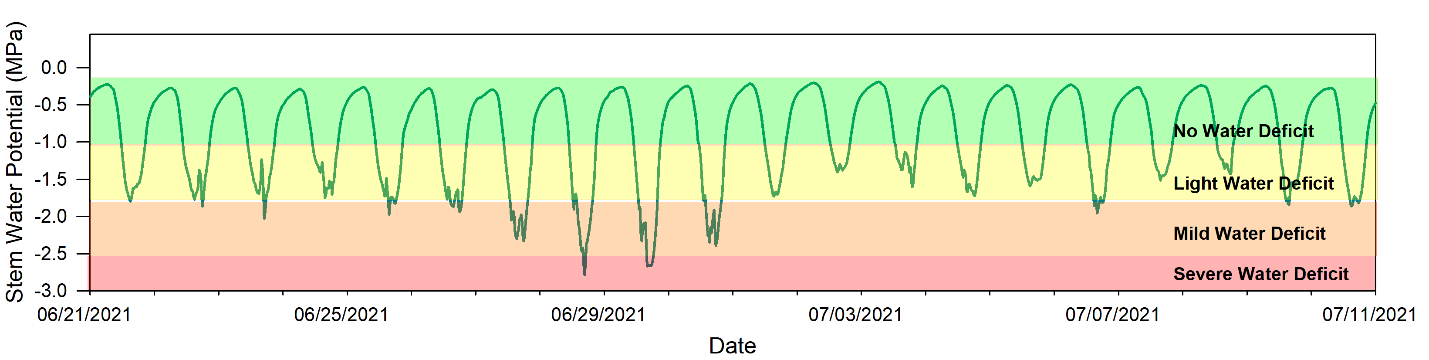 Apple 24/7 SWP irrigation thresholds example