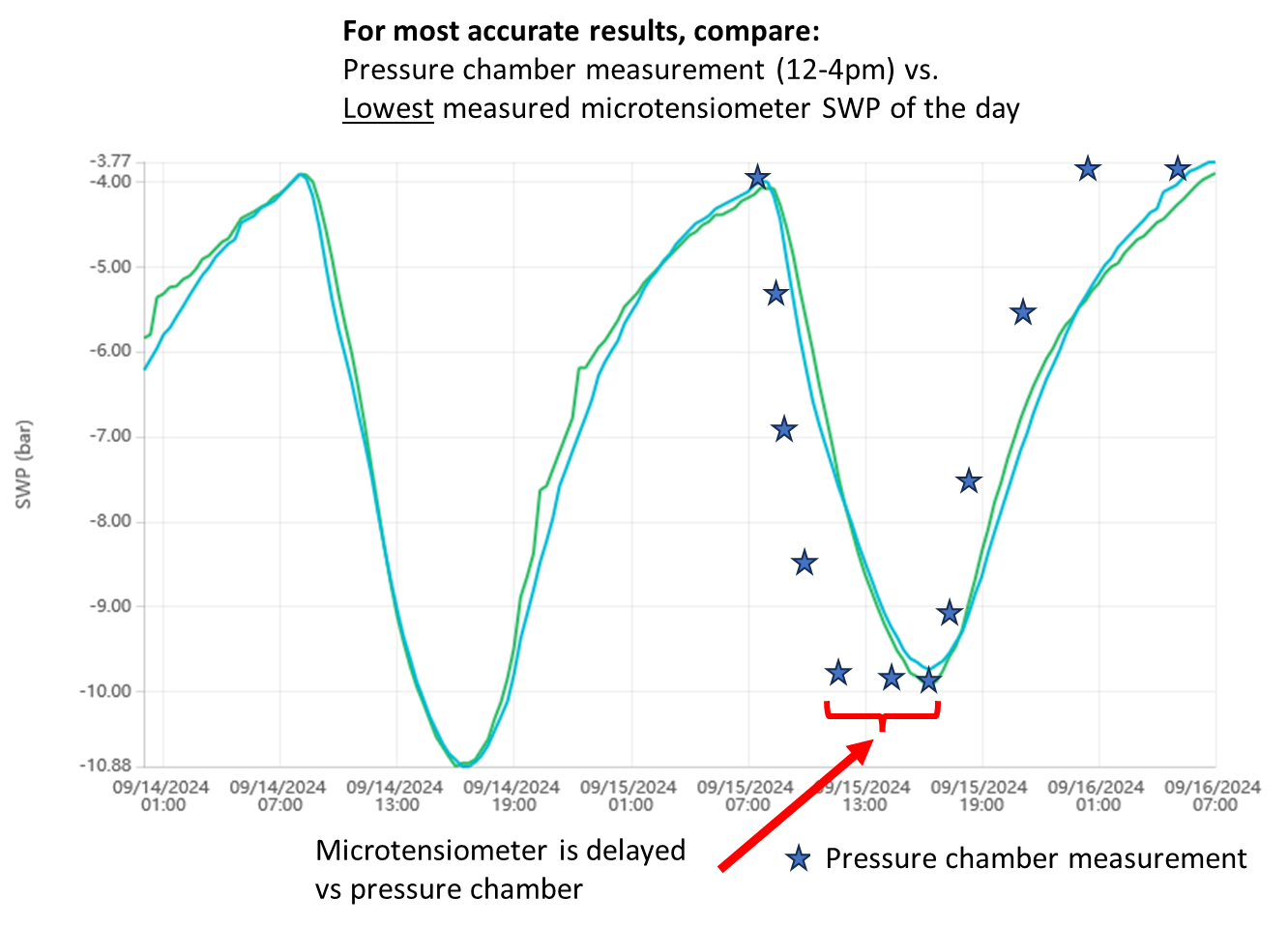Pressure chamber comparison